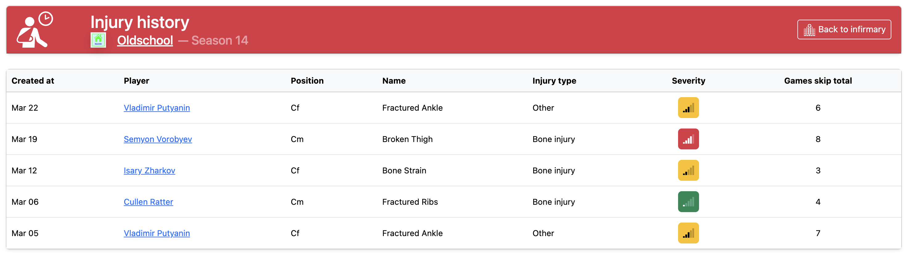 Team injury history